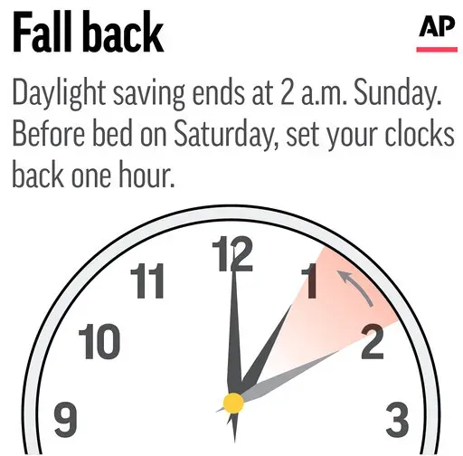 Standard time begins at 2 a.m. local time Sunday. (AP Graphic)